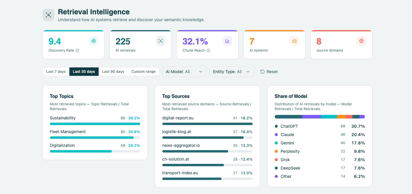 Ansicht Retrieval Intelligence der GEO-Plattform: Discovery Rate, AI Retrievals, Chunk Reach, Top Topics, Top Sources und Share of Model über ChatGPT, Claude, Gemini, Perplexity, Grok und DeepSeek